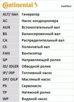 Ремінь зубчатий Z=128 Conti Contitech CT528